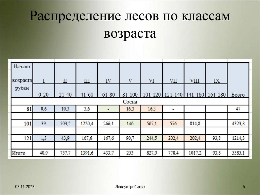 Распределение лесов по классам возраста