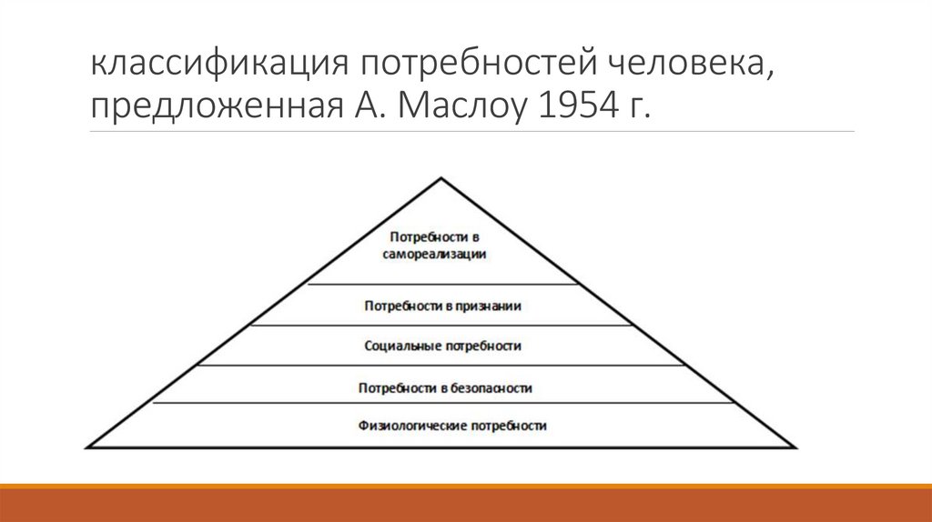 классификация потребностей человека, предложенная А. Маслоу 1954 г.