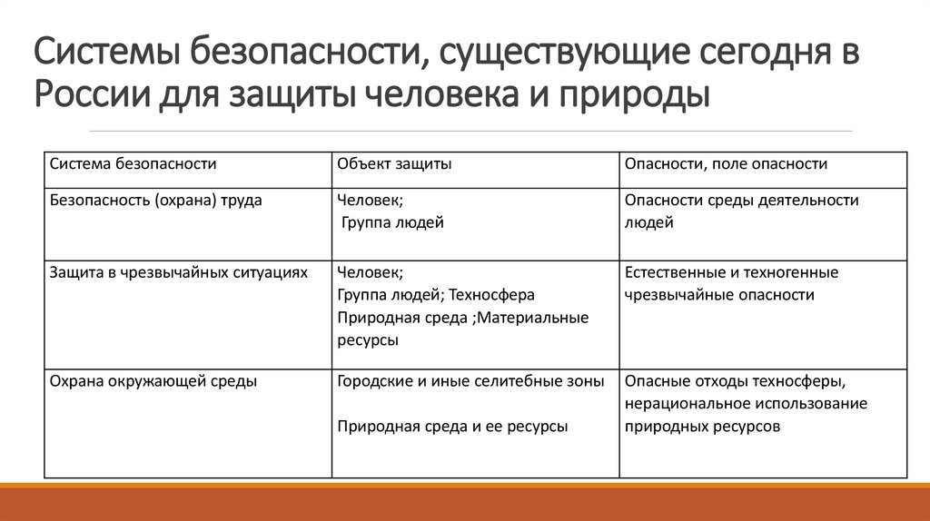 Системы безопасности, существующие сегодня в России для защиты человека и природы