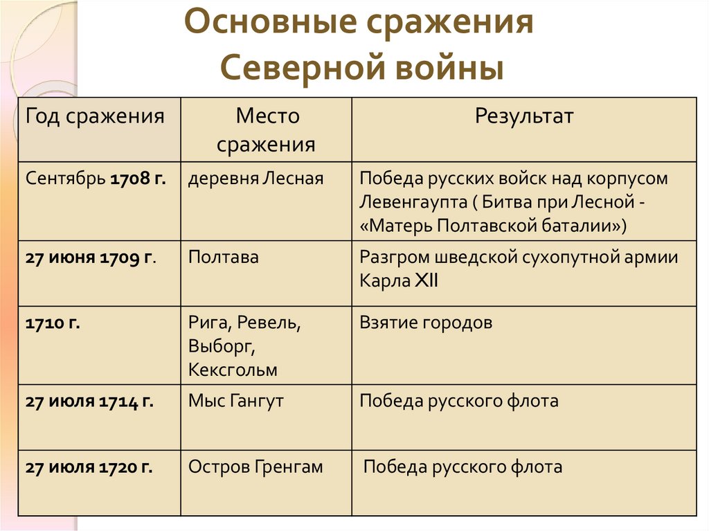 Основные сражения Северной войны