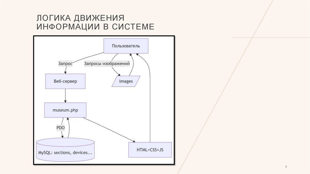 Логика движения информации в системе