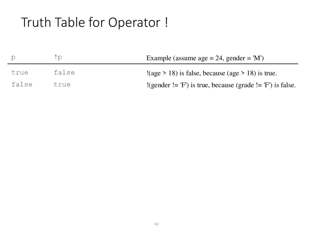 Truth Table for Operator !