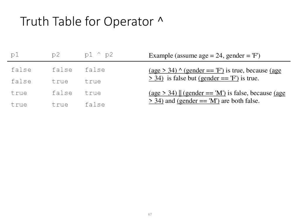 Truth Table for Operator ^