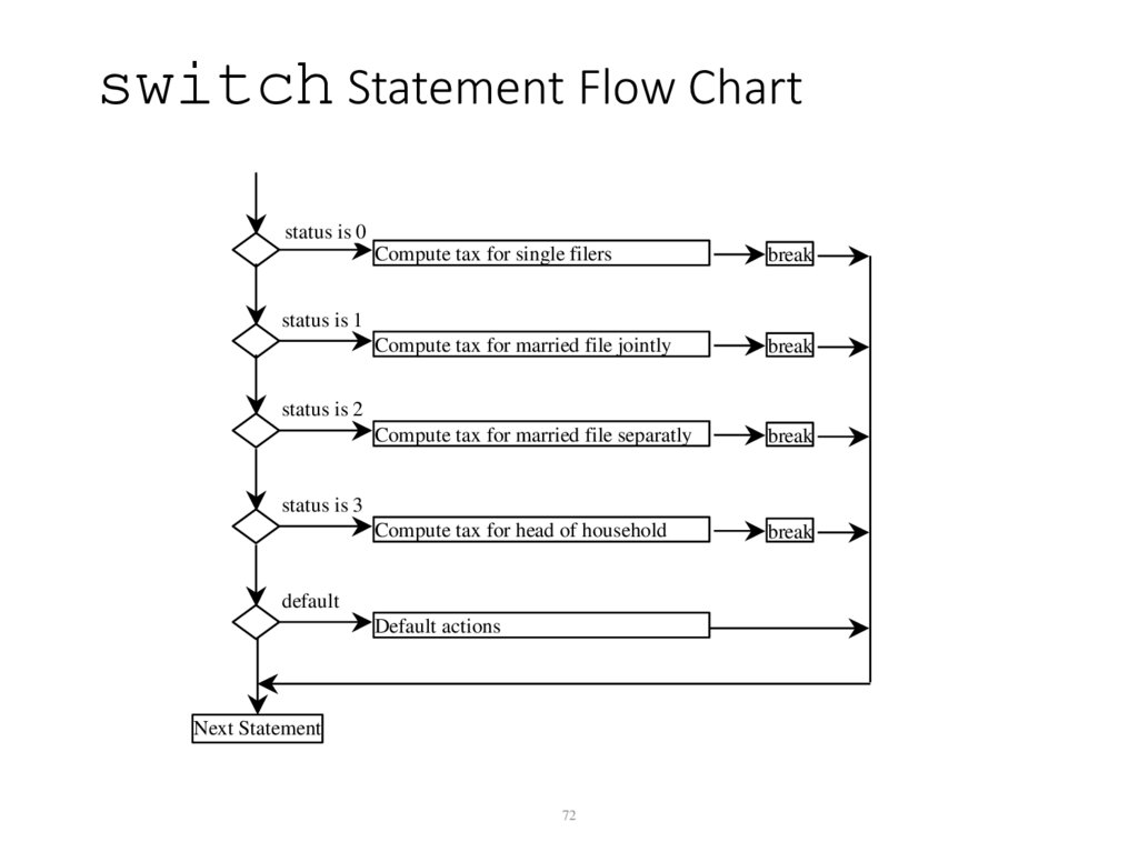 switch Statement Flow Chart