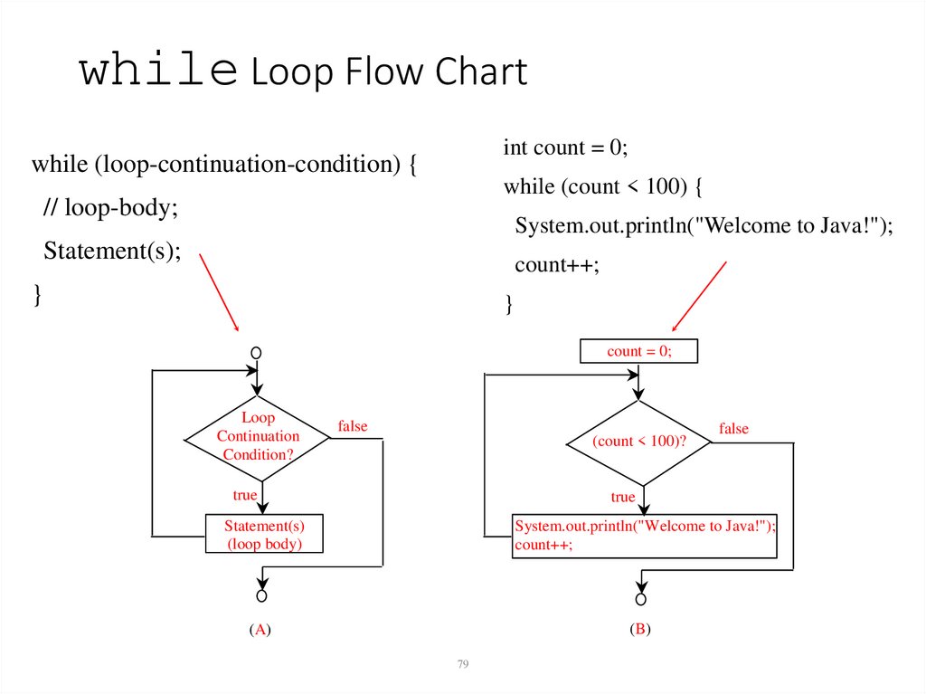while Loop Flow Chart
