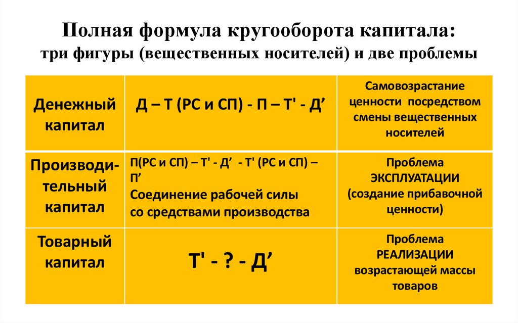 Полная формула кругооборота капитала: три фигуры (вещественных носителей) и две проблемы