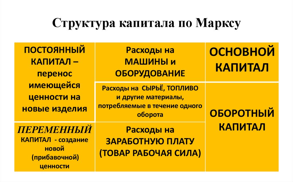 Структура капитала по Марксу