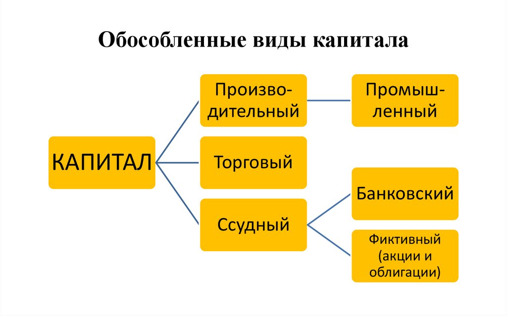 Обособленные виды капитала