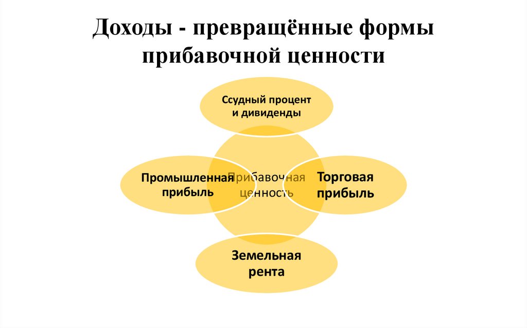 Доходы - превращённые формы прибавочной ценности