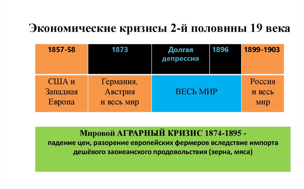 Экономические кризисы 2-й половины 19 века