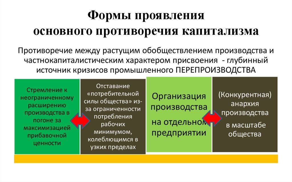 Формы проявления основного противоречия капитализма