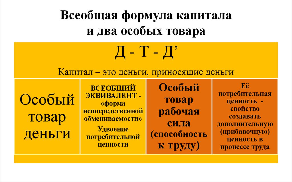 Всеобщая формула капитала и два особых товара