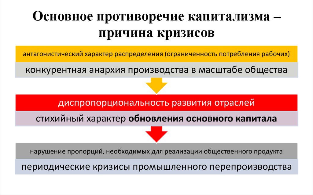 Основное противоречие капитализма – причина кризисов
