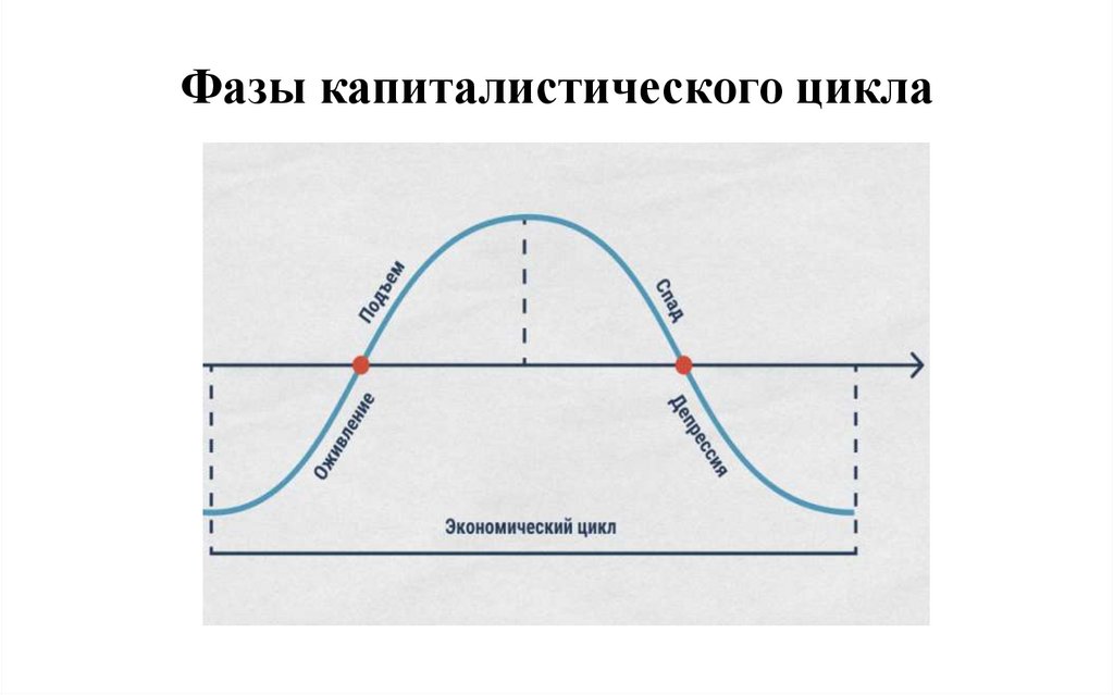 Фазы капиталистического цикла
