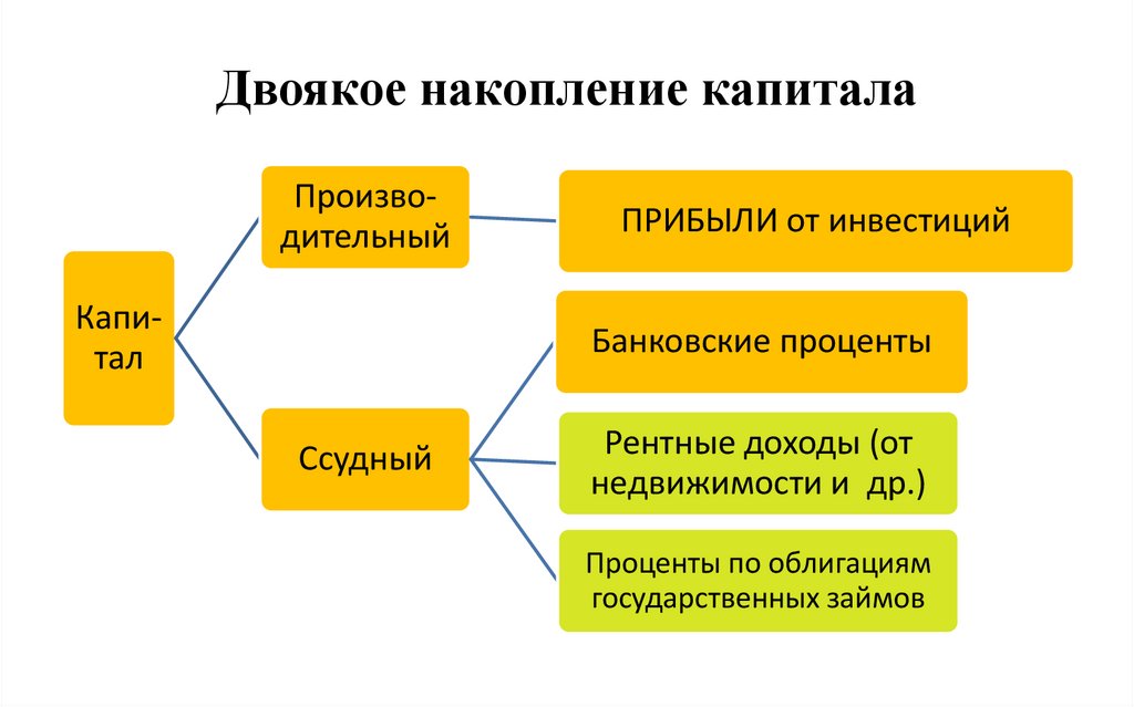 Двоякое накопление капитала
