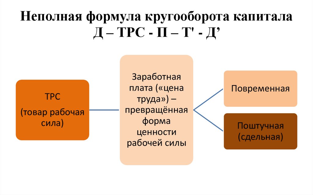 Неполная формула кругооборота капитала Д – ТРС - П – Т' - Д’