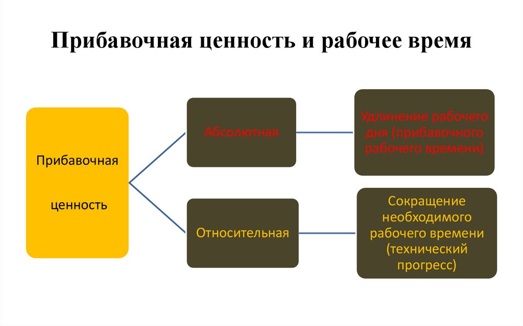 Прибавочная ценность и рабочее время