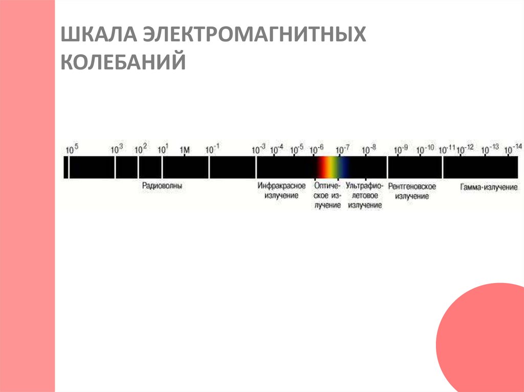 ШКАЛА ЭЛЕКТРОМАГНИТНЫХ КОЛЕБАНИЙ