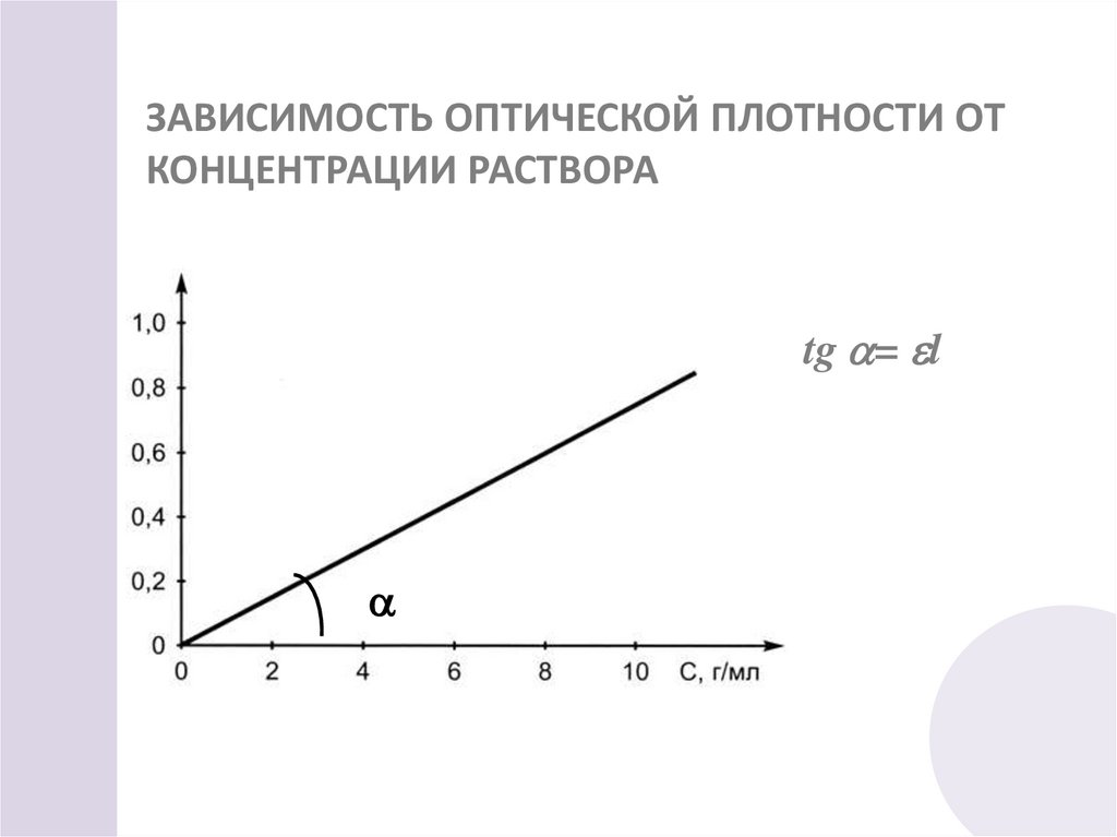 ЗАВИСИМОСТЬ ОПТИЧЕСКОЙ ПЛОТНОСТИ ОТ КОНЦЕНТРАЦИИ РАСТВОРА