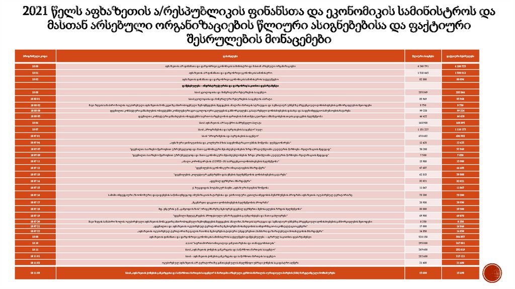 2021 წელს აფხაზეთის ა/რესპუბლიკის ფინანსთა და ეკონომიკის სამინისტროს და მასთან არსებული ორგანიზ