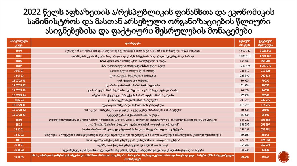 2022 წელს აფხაზეთის ა/რესპუბლიკის ფინანსთა და ეკონომიკის სამინისტროს და მასთან არსებული ორგანიზ