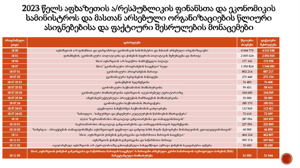 2023 წელს აფხაზეთის ა/რესპუბლიკის ფინანსთა და ეკონომიკის სამინისტროს და მასთან არსებული ორგანიზ