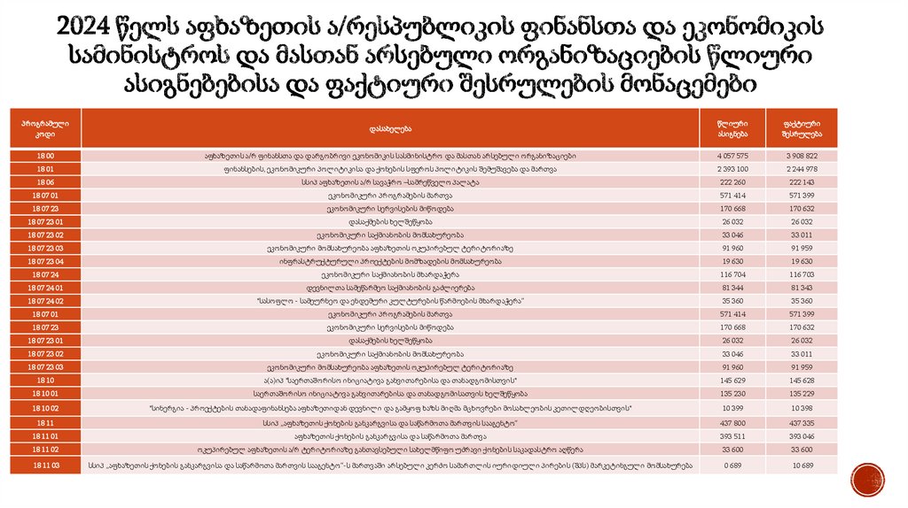 2024 წელს აფხაზეთის ა/რესპუბლიკის ფინანსთა და ეკონომიკის სამინისტროს და მასთან არსებული ორგანიზ