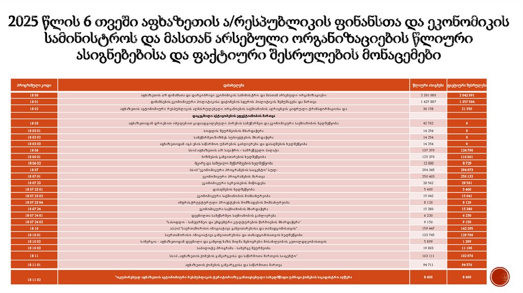 2025 წლის 6 თვეში აფხაზეთის ა/რესპუბლიკის ფინანსთა და ეკონომიკის სამინისტროს და მასთან არსებული ო