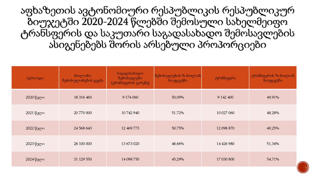 აფხაზეთის ავტონომიური რესპუბლიკის რესპუბლიკურ ბიუჯეტში 2020-2024 წლებში შემოსული სახელმეიფო ტრანს