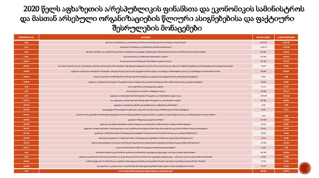 2020 წელს აფხაზეთის ა/რესპუბლიკის ფინანსთა და ეკონომიკის სამინისტროს და მასთან არსებული ორგანიზ
