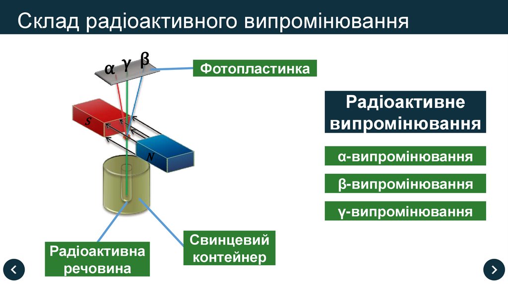Склад радіоактивного випромінювання