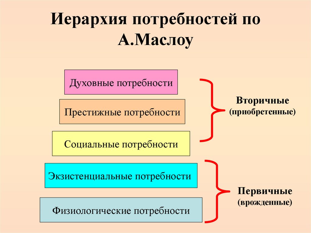 Иерархия потребностей по А.Маслоу