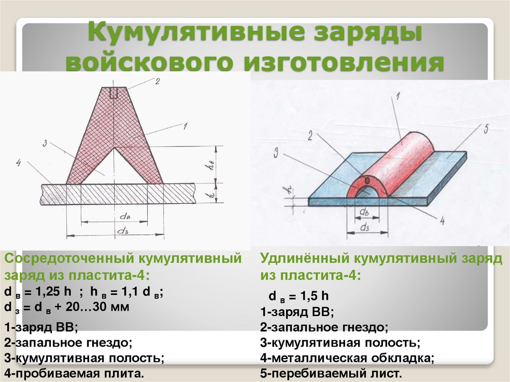 Кумулятивные заряды войскового изготовления