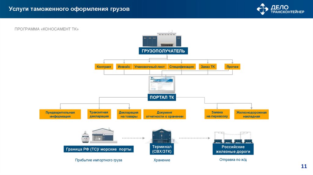 Услуги таможенного оформления грузов