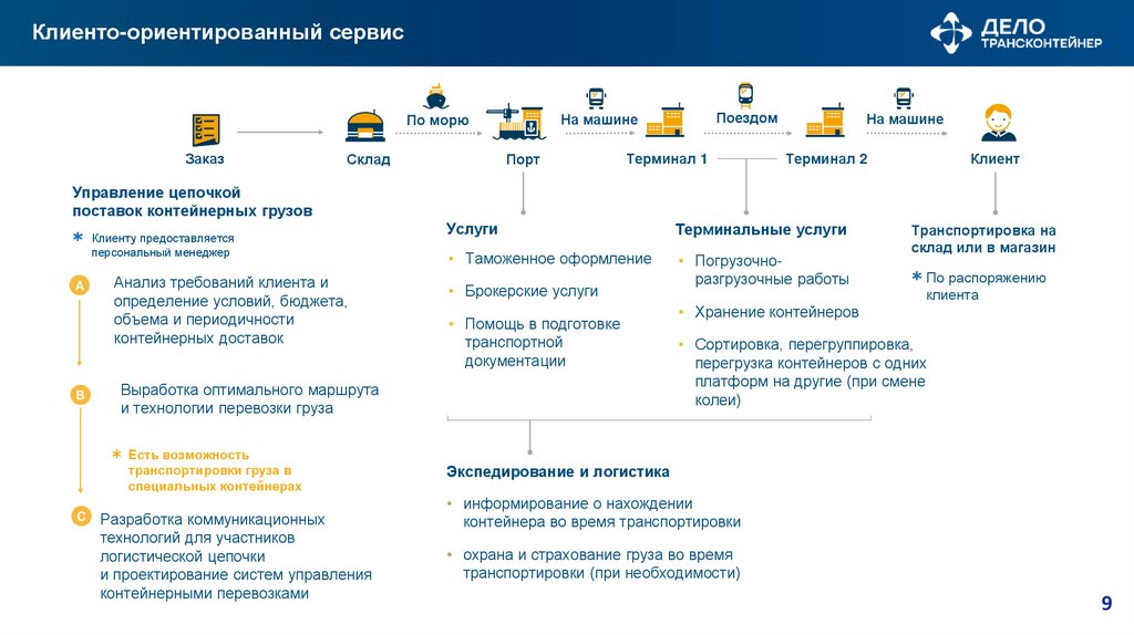 Клиенто-ориентированный сервис