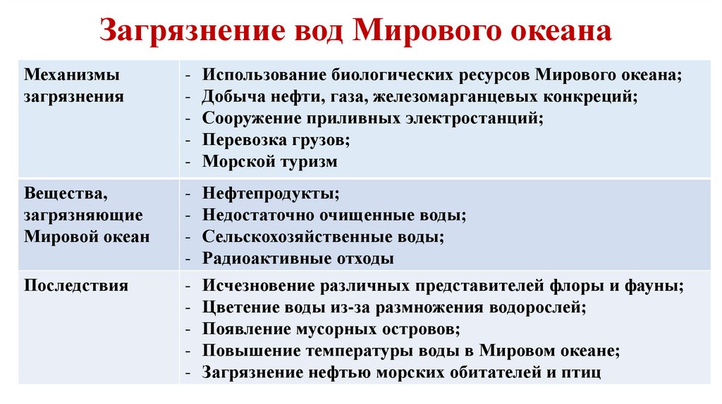 Загрязнение вод Мирового океана