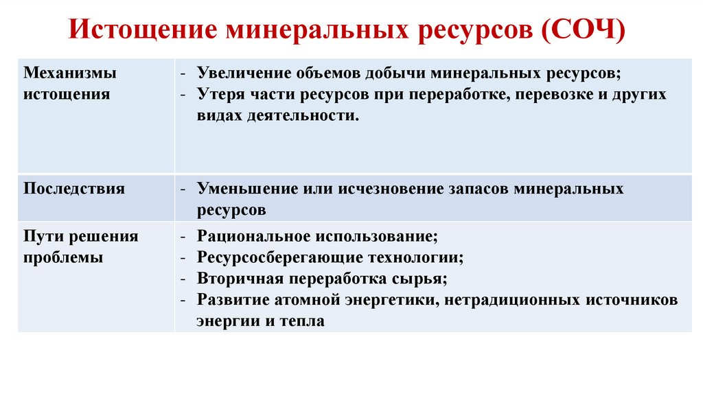 Истощение минеральных ресурсов (СОЧ)