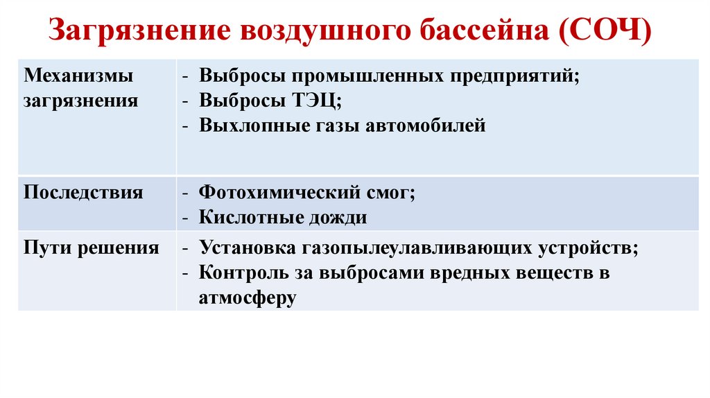 Загрязнение воздушного бассейна (СОЧ)