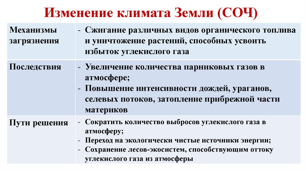 Изменение климата Земли (СОЧ)