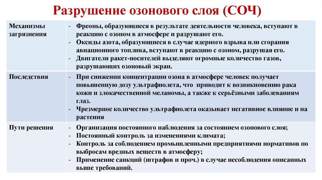 Разрушение озонового слоя (СОЧ)