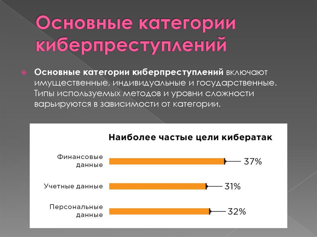 Основные категории киберпреступлений 