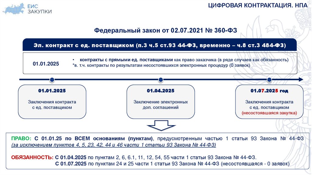 ЦИФРОВАЯ КОНТРАКТАЦИЯ. НПА
