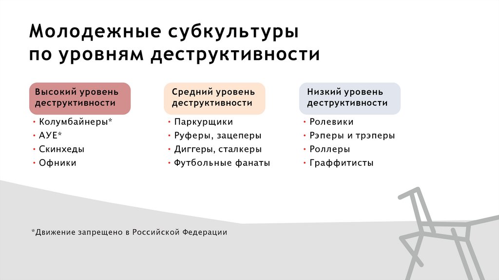 Молодежные субкультуры по уровням деструктивности