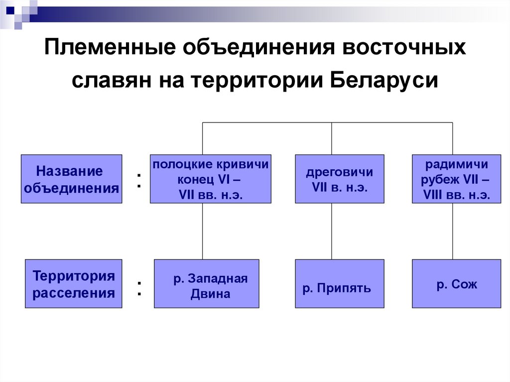 Племенные объединения восточных славян на территории Беларуси