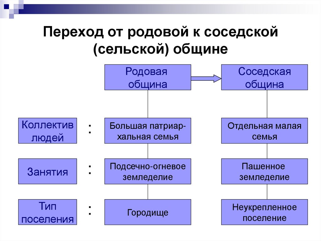 Переход от родовой к соседской (сельской) общине