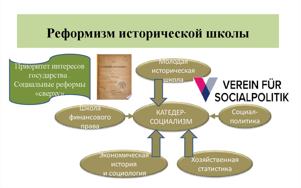 Реформизм исторической школы