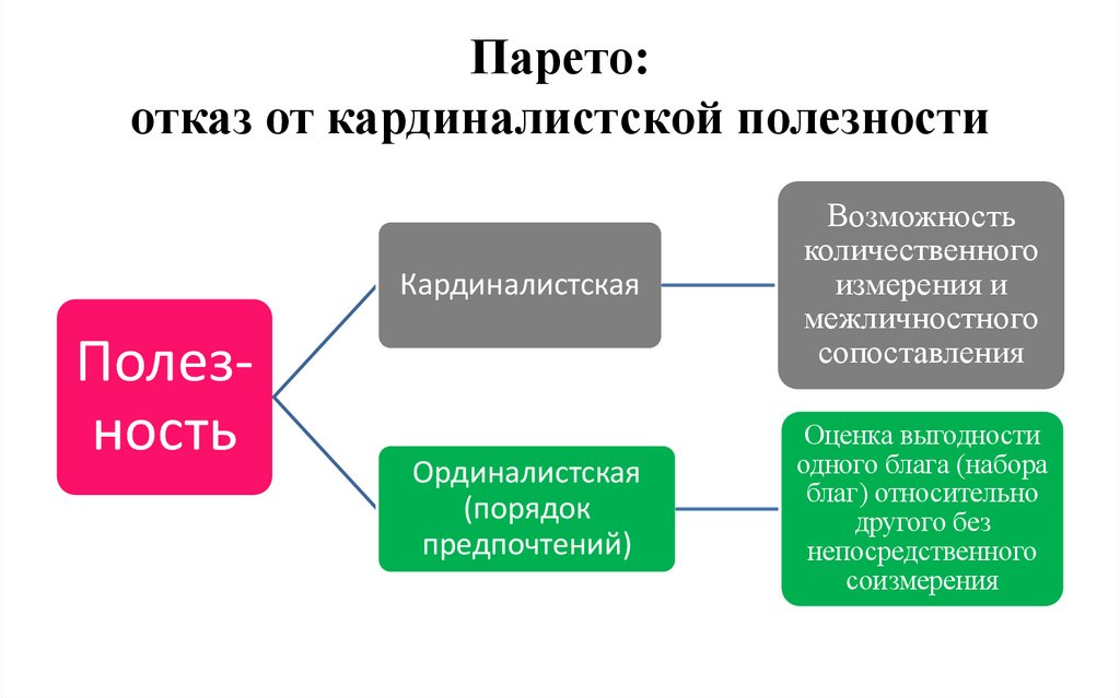Парето: отказ от кардиналистской полезности