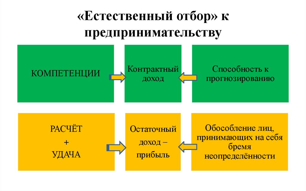 «Естественный отбор» к предпринимательству