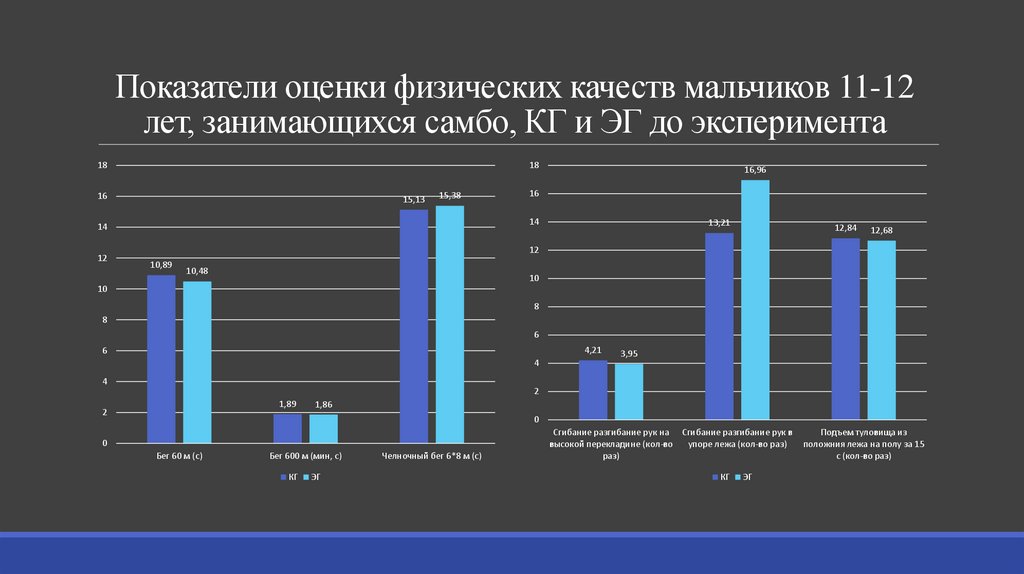 Показатели оценки физических качеств мальчиков 11-12 лет, занимающихся самбо, КГ и ЭГ до эксперимента