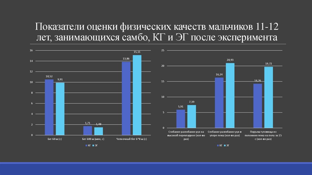 Показатели оценки физических качеств мальчиков 11-12 лет, занимающихся самбо, КГ и ЭГ после эксперимента